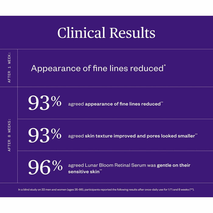 Ursa Major Lunar Bloom Retinal Serum, clinical results.